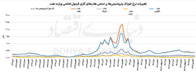 رهایی بورس از بند نرخ خوراک؟