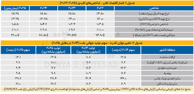 کانال نزولی قدرت نفت