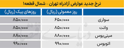 افزایش نرخ عوارض آزادراهی