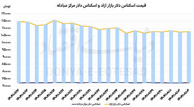 افزایش محدود ارز و سکه