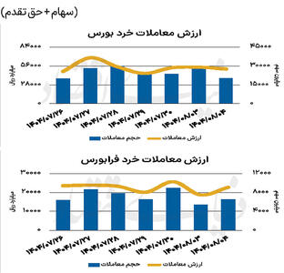 بازار سهام - ۱۴۰۴/۰۸/۰۵
