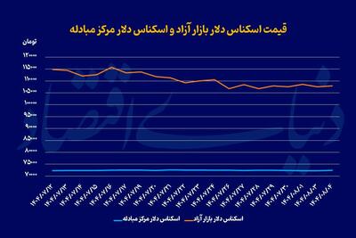 افزایش محدود نرخ ارز و سکه