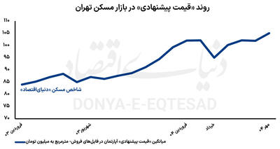 خروج مسکن از رکود معاملاتی؟