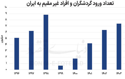 کارت بانکی گردشگران خارجی