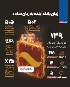  اینفوگرافی / زیان انباشته بانک آینده به زبان ساده | اقتصاد24