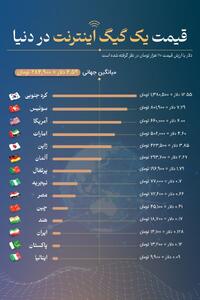  اینفوگرافی/ قیمت اینترنت در کشور‌های مختلف جهان چقدر است؟ | اقتصاد24