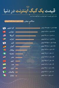 قیمت اینترنت در کشورهای مختلف جهان چقدر است؟