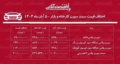 اختلاف قیمت کارخانه و بازار سورن پلاس / معامله سورن پلاس چقدر سود دارد؟ + جدول آبان ۱۴۰۴