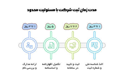  ثبت شرکت با مسئولیت محدود چقدر زمان می برد؟ - سلام نو