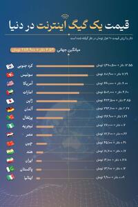  قیمت اینترنت در کشورهای مختلف جهان چقدر است؟