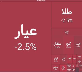 روز منفی صندوق‌های طلا در بازار سرمایه