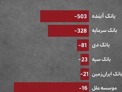  ۵ بانک ناتراز دیگر اصلاح یا انحلال را انتخاب کنند+اسامی