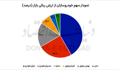 مونتاژکاران؛ برنده قیمت‌گذاری