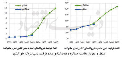 خط استارت اصلاحات اقتصادی
