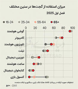 اعتیاد به گوشی در سالمندی