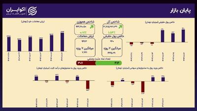 شکست سقف تاریخی؛ شاخص کل بورس از مرز ۳.۱۷۵ میلیون واحد گذشت