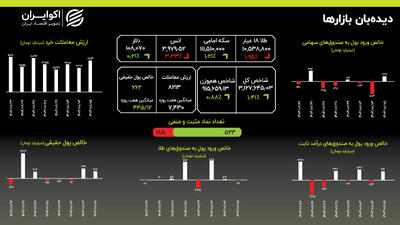 قیمت طلا امروز سه شنبه 6 آبان + نمودار