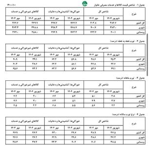 عکس/ تورم مهرماه رکورد زد | اقتصاد24