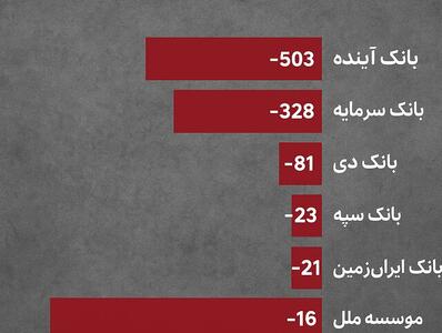 هشدار بانک مرکزی: پنج بانک ناتراز دیگر اصلاح یا انحلال را انتخاب کنند!