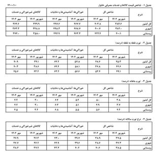 تورم نقطه‌ای مهرماه به ۴۸.۶درصد افزایش یافت!