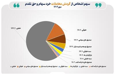 تعداد سهام‌داران فعال بورس در مهر ۱۴۰۴ از مرز ۵۹۵ هزار کد فراتر رفت