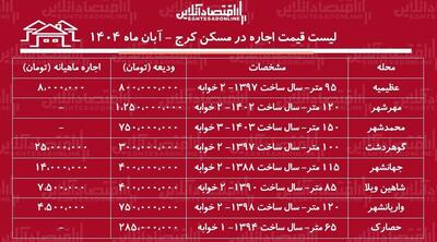 لیست قیمت اجاره مسکن در کرج / اجاره آپارتمان ۲ خوابه در عظیمیه، گوهردشت، مهرشهر و...چقدر هزینه دارد؟ + جدول آبان ماه ۱۴۰۴