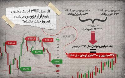 اگر سال ۹۴ یک میلیون تومان سهام می‌خریدید امروز چقدر پول داشتید؟