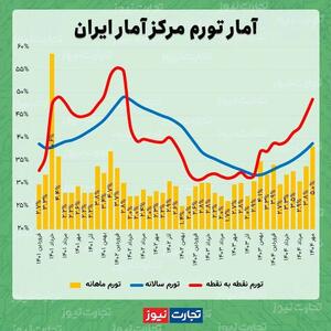 تورم در مهرماه رکورد شکست/ نمودار تورم در دولت پزشکیان همچنان صعودی است