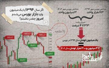 اگر سال ۹۴ یک میلیون تومان سهام می‌خریدید امروز چقدر پول داشتید؟