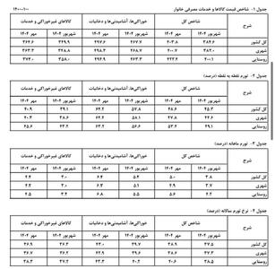 تورم نقطه‌ای مهرماه به ۴۸.۶درصد افزایش یافت