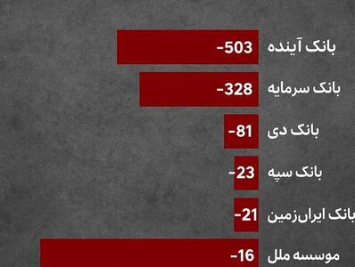  هشدار رسمی بانک مرکزی به بانک‌های ناتراز
