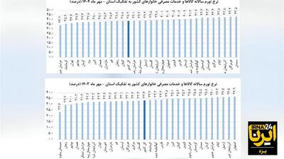  صعود ۱۳ پله‌ای یزد و وضعیتی بهتر از میانگین کشوری در جدول کمترین نرخ تورم