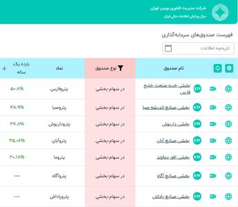  پترو فارس، پیشتاز بازدهی سالانه در بین صندوق‌های پتروشیمی