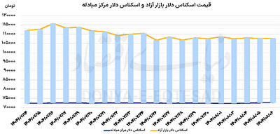 ریزش قیمت سکه و طلا