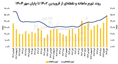 سناریوهای تورم تا پایان سال