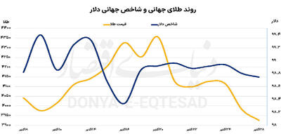 شکست حمایت 4هزاردلاری