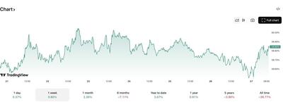  [لایو] رصد قیمت فصل آلت‌کوین، ۲۷ اکتبر - آلت‌کوین‌های ترند با تاخیر مواجه شده‌اند در حالی که نقدینگی به بیت‌کوین گره خورده است