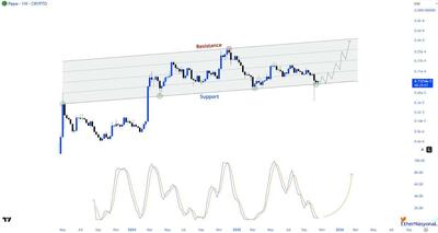  پیش‌بینی قیمت پپه: قیمت پپه ۳۰ درصد در اکتبر کاهش یافت، اما تحلیلگر از بازگشت قریب‌الوقوع خبر می‌دهد – آیا پپه این هفته به ماه می‌رود؟