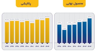  رکوردشکنیتاریخی تولید و فروش در مهرماه ۱۴۰۴‎