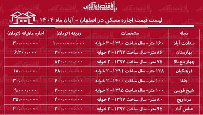  لیست قیمت اجاره مسکن در اصفهان آبان ۱۴۰۴ / کدام منطقه اصفهان خانه ارزان اجاره کنیم؟ +جدول