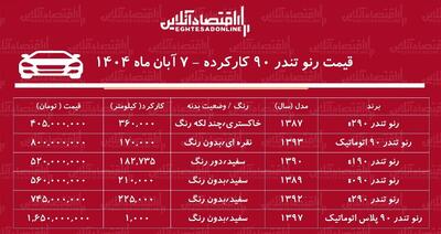  قیمت تندر ۹۰ کارکرده / تندر ۹۰ اتوماتیک در بازار چند؟+ جدول