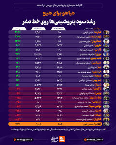  هیاهو برای هیچ؛ رشد سود پتروشیمی‌ها روی خط صفر