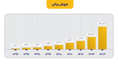 آغاز فصل جدید ایرانول:  رکوردشکنی تاریخی تولید و فروش در مهرماه ۱۴۰۴