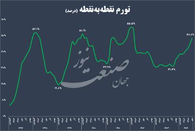 مهر گرانی؛ تورم پاییزه اقتصاد ایران را لرزاند