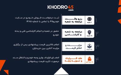  هفته‌ها انتظار! آیا راهی واقعی برای فروش فوری ماشین وجود دارد؟