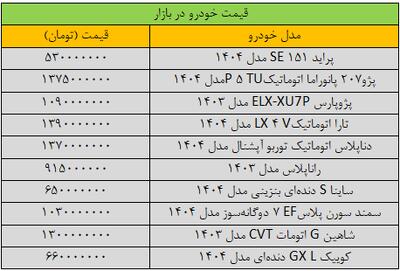سیگنال فوری دلار به بازار خودرو؛ قیمت‌ها در سراشیبی افتاد/ آخرین قیمت پژو، سمند، کوییک و دنا + جدول