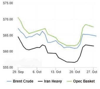 قیمت نفت ساز کاهشی زد