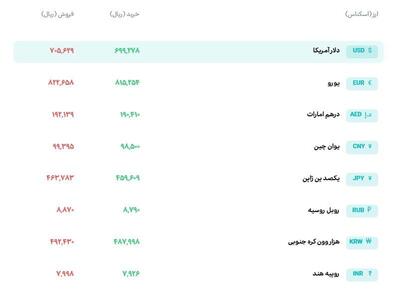  قیمت دلار در سامانه بازار ارز توافقی