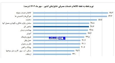  نان و میوه رکورد گرانی مهرماه را زدند