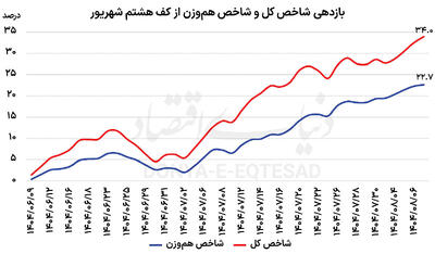  رشد بازار در پناه سهام بزرگ